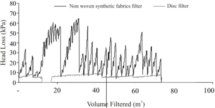 Figure 8 - Mean concentration of free chlorine in fabric and disc filters during 4 stages.