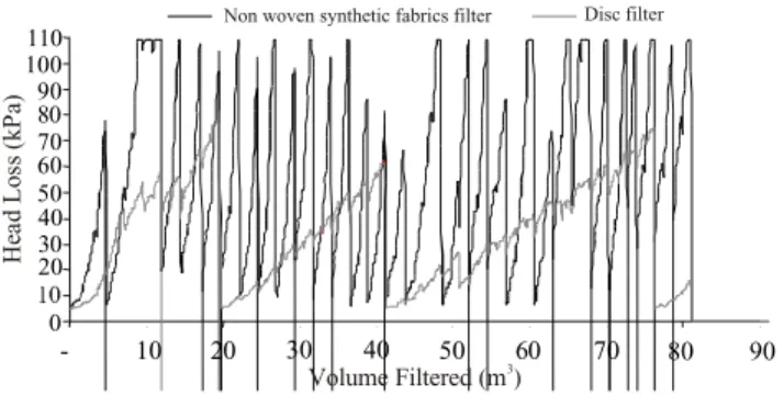 Figure 11 - Head loss variation versus filtered volume for disc and non-woven synthetic fabric filters during the third stage.