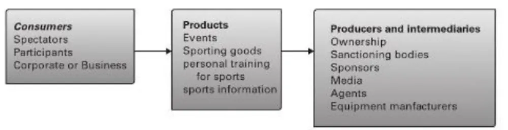 Ilustração  1  -  Cadeia  de  relações  do  consumidor  na  indústria  desportiva  (Shank  &amp;  Lyberger,  2015) 