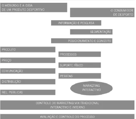 Ilustração 4 - O processo de gestão de marketing desportivo (Sá &amp; Sá, 2009)