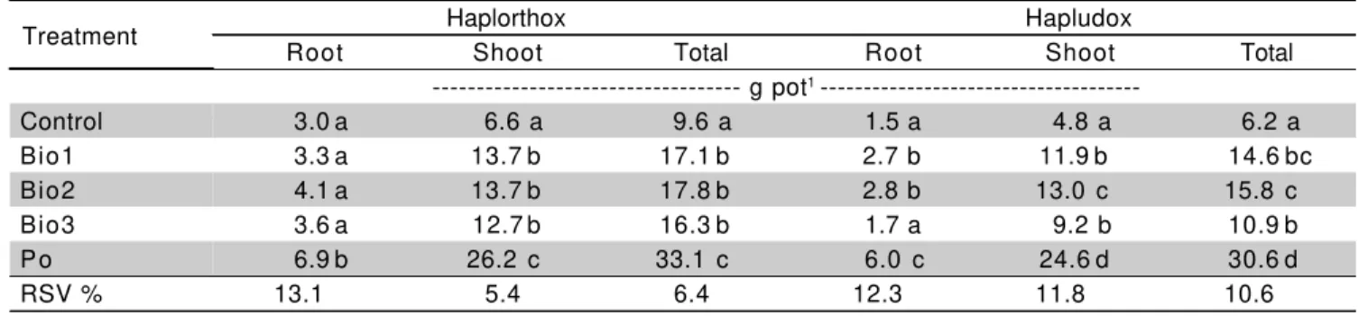 Figure 2 - Content and absorbed amount of Cu and Zn in rice plant leaves cultivated in soils treated with different biosolids.