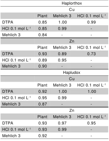 Table 4 - Correlation coefficients (r) between amounts of Cu and Zn absorbed by rice plants cultivated in soils treated with biosolids and extracted by DTPA, HCl and Mehlich 3.