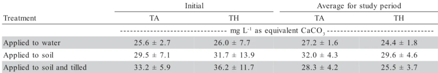 Table 1 - Average concentrations of total alkalinity (TA) and total hardness (TH) in ponds that were treated with agricultural limestone by three methods.