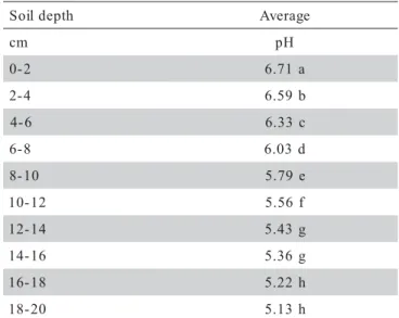 Table 4 - Average soil mud pH in pond bottoms at different times following application of agricultural limestone during all the experimental period (N = 120).