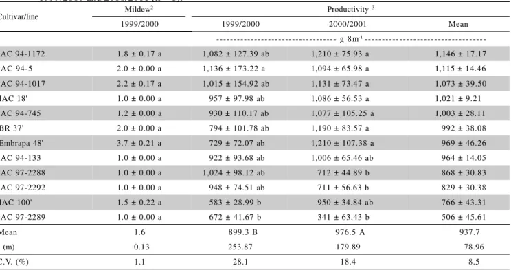 Table 5 - Mean mildew 1  infection ratings and productivity means (g 8m -1 ) of four cultivars and eight lines of 120-day maturity group soybean, submitted to natural infestation by insects and diseases in the field