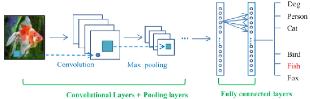 Figure 2 - General CNN architecture (Guo et al., 2016) 