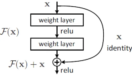 Figure 4 - Residual Connection (He et al., 2016) 