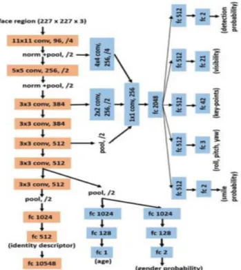 Figure 6 - Deeply supersized MTL architecture (Ranjan et al.,2017) 