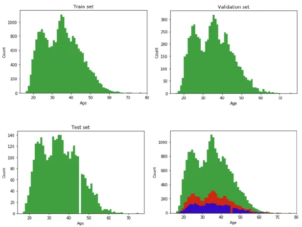 Figure 11 - Age Distribution for the training set, validation set, test set and the merged sets 