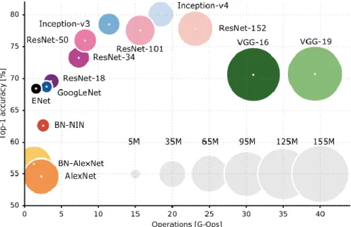 Figure 12 - Framework Comparison (Operations per Accuracy) (Canziani et al., 2017) 