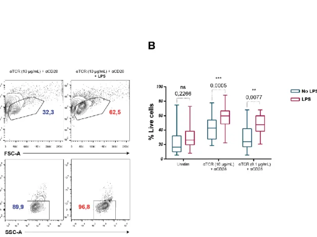 Figure 3.1 (in previous page) - TCR engagement upregulates TLR4 surface expression in CD4 T cells and  chronic TLR4 engagement improves intracellular TLR4