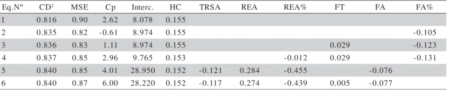 Table 2 - Prediction equations to estimate total pistol cut weights (kg) using half carcass weights (HC; N=51) 1 