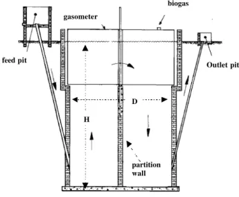 Figure 1 - Indian-type digester. Figure 2 - Chinese-type digester.