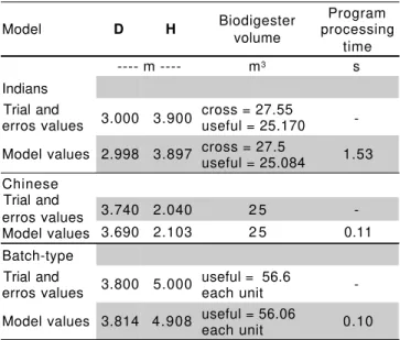 Table 1 shows, for each of the following illustrations, the comparisons between values found for parameters D and H by the trial and error method and by the mathematical models proposed in this work