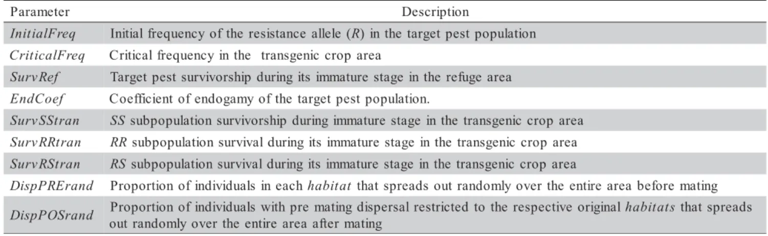 Table 1 - Target pest bioecological parameters of Caprio’s deterministic model.
