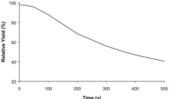 Figure 3 - Mean sugarcane relative yield as a function of time for the Ceveiro watershed, Brazil (adapted from Sparovek