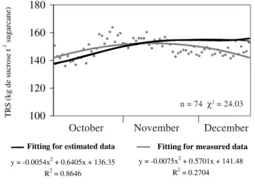 Figure 5 -  Simulation between TRS measured in the stands and estimated by the model, for one year-old sugarcane.