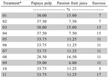 Table 2 - pH, total soluble solids (TSS), total titratable acidity (TTA), and ascorbic acid (AA) values of different pulps or juices and nectars.