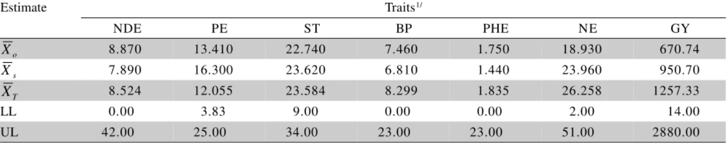 Table 3 - Phenotypic variance ( σ 2 f ), genotypic variance ( σ 2 g ), residual variance ( σ 2 ), heritability on the family mean ( 2
