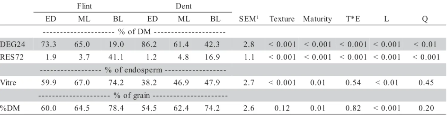 Figure 1 - Vitreousness (Vitre) as a function of plant age in two hard texture () and two soft texture (c) corn hybrids harvested at the early dent, half milk line and black layer maturity stages