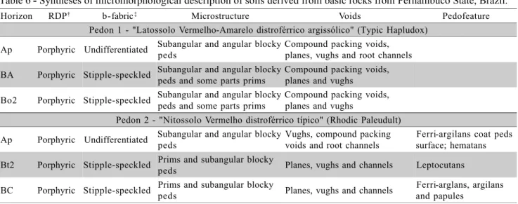 Table 6 - Syntheses of micromorphological description of soils derived from basic rocks from Pernambuco State, Brazil.