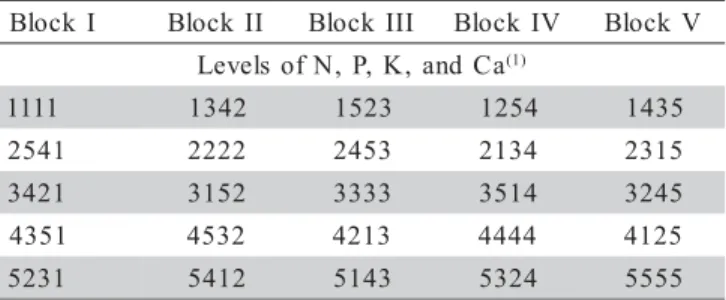 Table 1 - Distribution of fertilization treatments within blocks and description of nutrient levels.