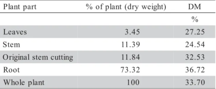 Table 1 - Plant part percentages and their respective dry matter concentrations (DM). tnemtaerT N D F A D F C e l l u l o s e L i g n i n -MD% -SAP 5 0 