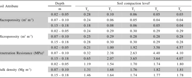 Table 2 - Soil physical attributes at three depth increments and five levels of soil compaction.