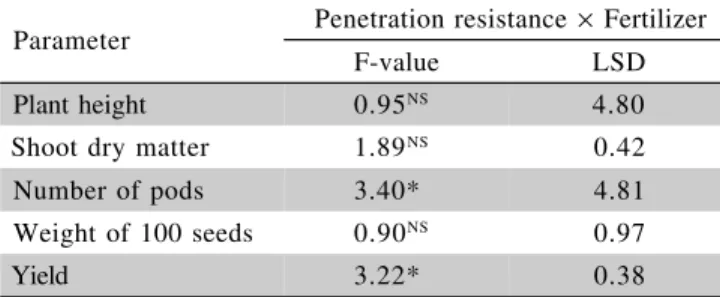 Figure 2 - Regression between penetration resistance and parameters of soybean development in an Haplustox, with ( ® ) or without ( ¯ ) fertilization