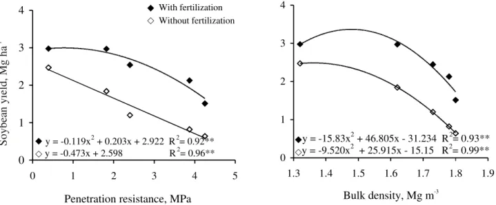 Figure 3 - Regression between penetration resistance and bulk density and soybean yield in an Haplustox, with or without fertilization.