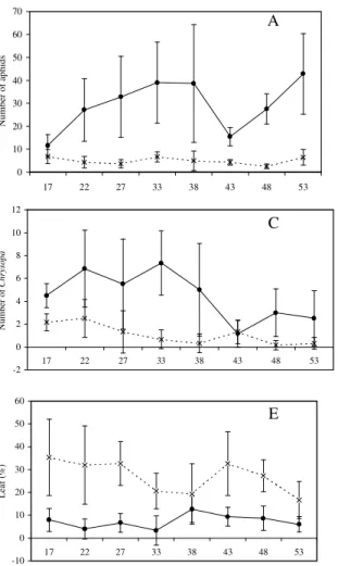 Figure 2 - Communities of (A) aphids. (B) thrips and (C) Chrysoperla in the phyllosphere of tomato plants, percentage of leaves with (D) perforations and (E) mines of Liriomyza spp.and (F) severity of lesions by Liriomyza spp