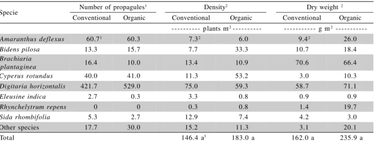 Table 4 - Fruit yield, marketable or refuse (with defects), of tomatoes of varieties Débora and Santa Clara, in the organic and conventional cropping systems.