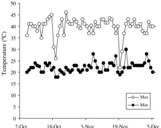 Figure 1 - Maximum and minimum temperature data during the experimental period.05101520253035404550