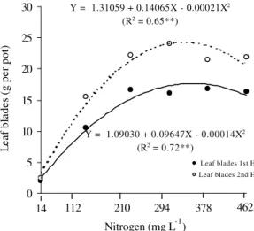 Figure 4 - Aruana grass leaf blades : stalks plus sheaths ratio in the first harvest as a function of N rates in the solution.
