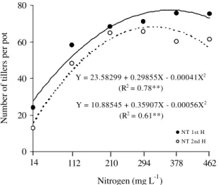 Figure 7 - Aruana grass leaf area in the first and second harvests as a function of N rates in the solution.