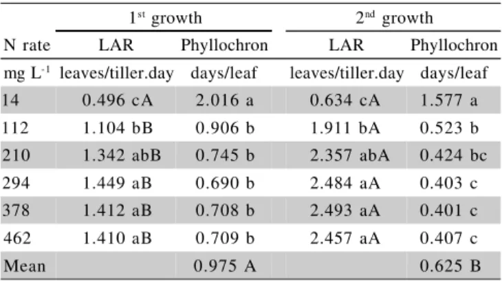 Figure 8 - Aruana grass specific leaf area in the first harvest as a function of N rates in the solution.