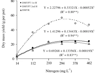Figure 9 - Aruana grass dry mass yield in the plant tops and roots in the first and second harvests as a function of N rates in the solution.