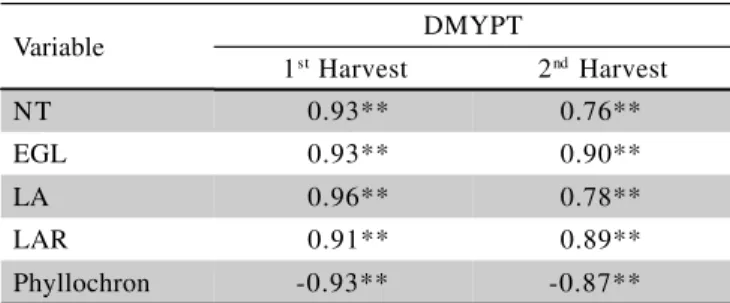 Table 2 - Relation between Aruana grass dry mass yield in the plant tops (DMYPT), in the first and second harvests, and number of tillers (NT), number of expanded green leaves (EGL), leaf area (LA), leaf appearance rate (LAR), and phyllochron.