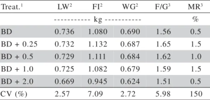 Figure 1 - Effect of organic acid mixture in the ration on live weight at 21 days of age (means ± mean-square error).