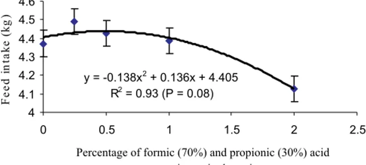 Figure 4 - Effect of organic acid mixture in the ration on feed intake at 42 days of age (means ± mean-square error).