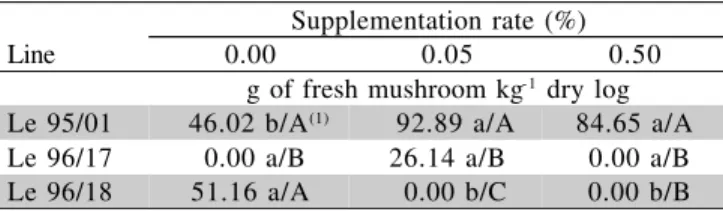 Figure 2 - C:N ratio of  E. saligna wood colonized after four fruitification of  Lentinula edodes and from  non-degraded wood (mean of four samples composed of tem replicates).050100150200 Supplemention rateC:N ratio