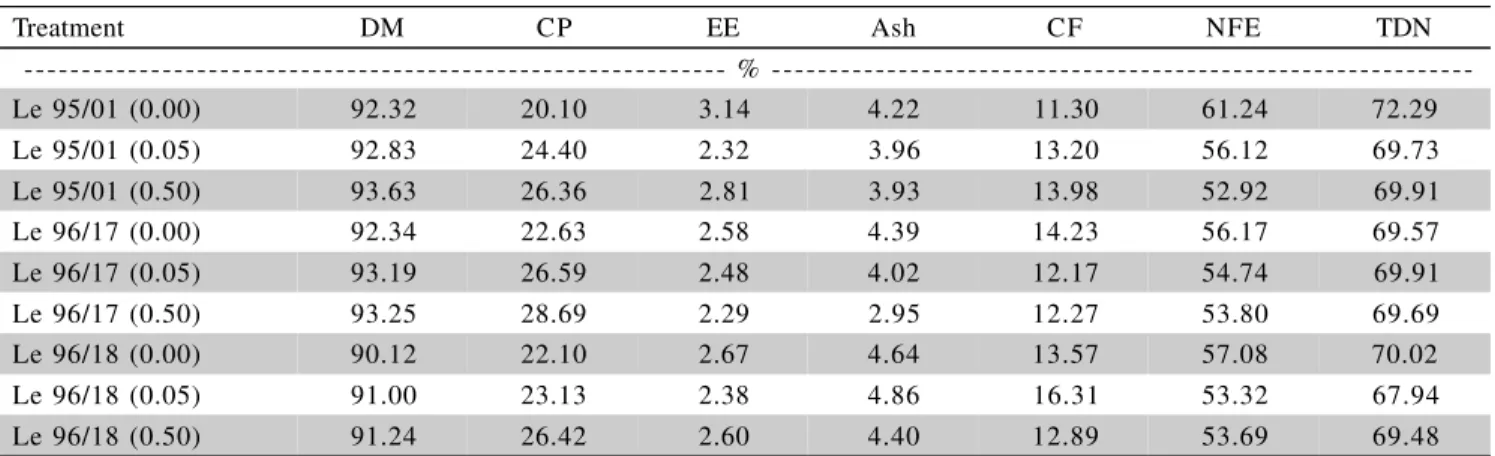 Table 3 - Centesimal analysis of mushrooms by treatment (triplicate mean).