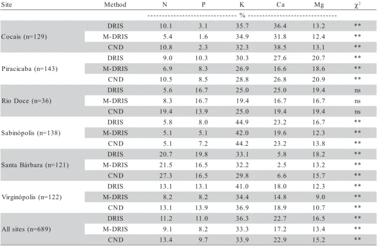 Table 6 - Chi-square test (χ 2 ) of the frequency of stands considered primary limiting by N, P, K, Ca, and Mg deficiency, in leaves of the aerial part of Eucalyptus grandis, subpopulation of low productivity 1 , using DRIS 2 , M-DRIS 3 , and CND 4 , by me