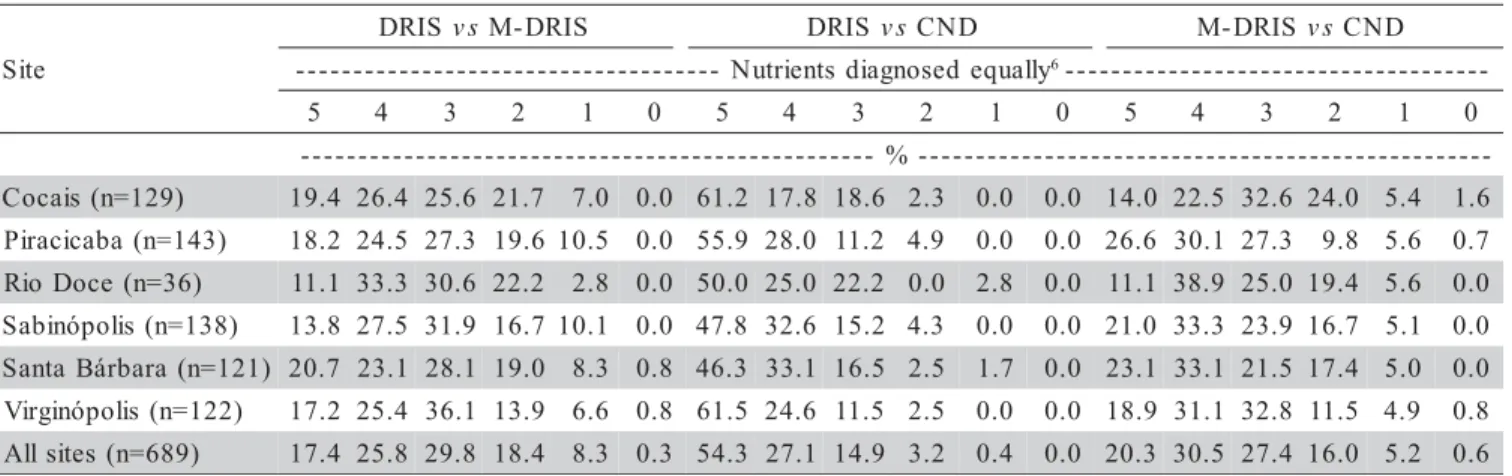 Table 9 - Frequency of stands with concordant diagnoses of the fertilization response potential 1  (p and n) in Eucalyptus grandis, subpopulation of low productivity 2  in the Central-Eastern region of Minas Gerais, among the methods DRIS 3 , M-DRIS 4 , an