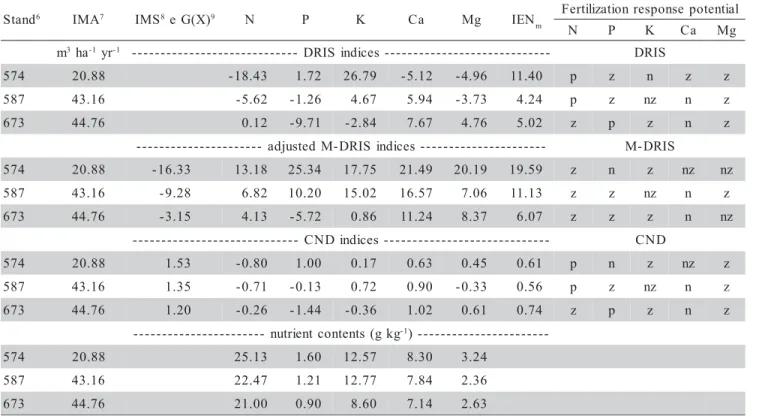 Table 10 - Productivity (IMA), indices of primary and mean nutritional balance (IEN m ), nutrient contents, fertilization response potential 1  of  N, P, K, Ca, and Mg using the methods DRIS 2 , M-DRIS 3 , and CND 4 , applied to the leaves, in Eucalyptus g