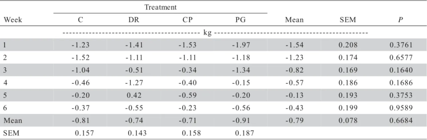 Table 4 - Effects of treatments on the daily variation in body weight during the experimental period.