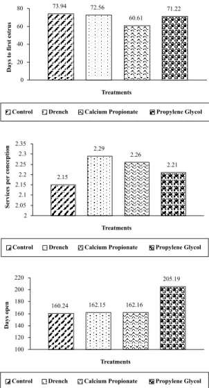 Table 7 - Effect of treatments on number of days to the first estrus, service per conception, and days open during the experimental period.