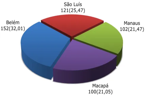 Figura 4: Quantitativo dos stakeholders das ONGs, nas capitais  Belém, Manaus, Macapá e São Luís,  no período de abril a agosto de 2014, de acordo com a capital de residência ( Lopes, 2015) 