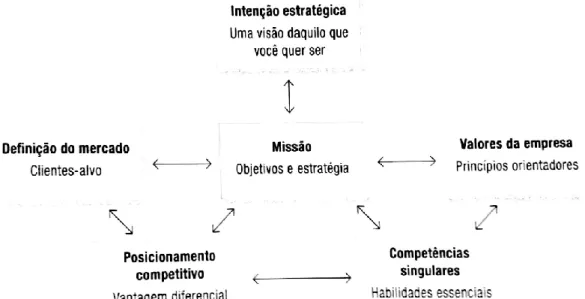 Figura 3- Componentes da Missão 