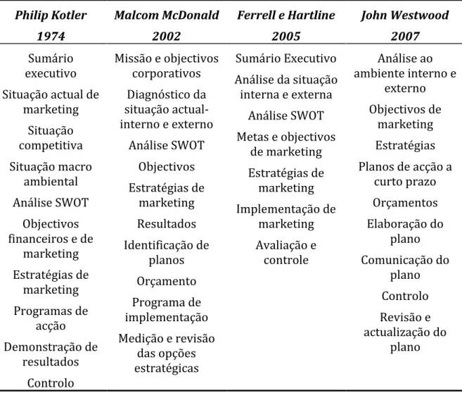 Tabela 4- Modelos de Planos de Marketing 